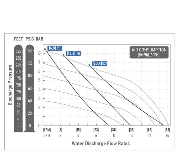 Teflon diaphragm (Medium is water - positive inlet pressure)