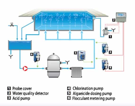 Large swimming test water dosing system is a typical configuration diagram 02