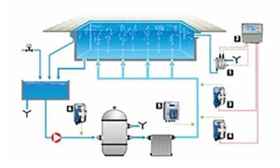Large swimming test water dosing system is a typical configuration diagram