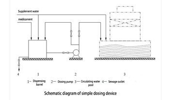 Schematic diagram of simple dosing device
