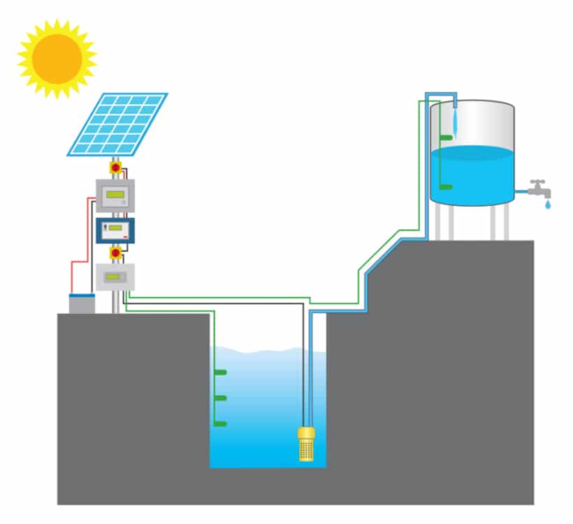 Solar panels collect energy to run the pumps