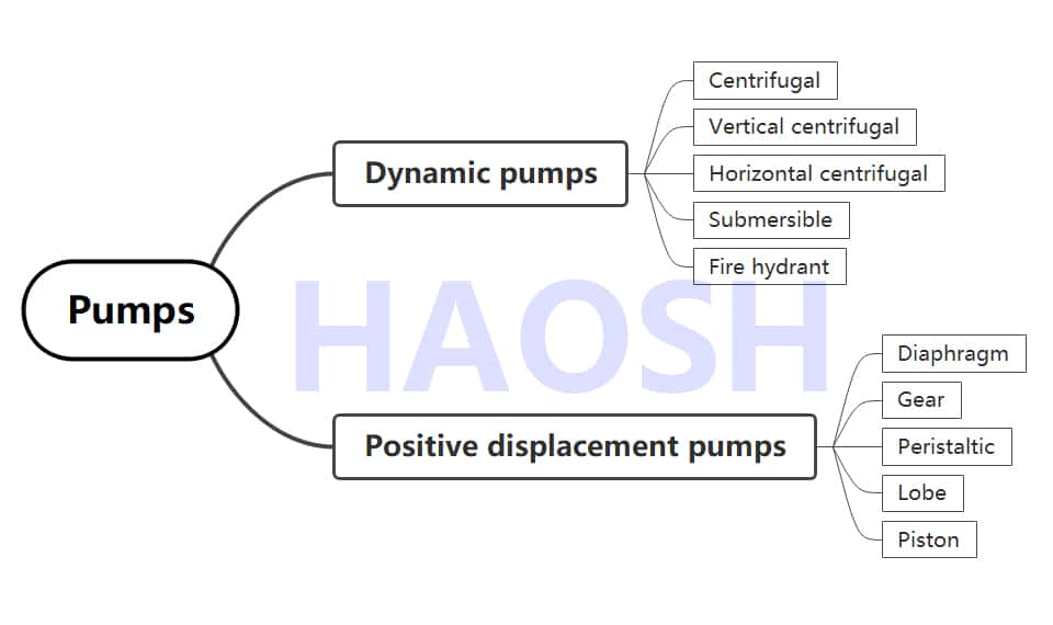 Classification of pumps