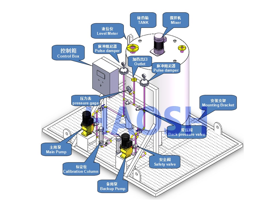 Dosing System structure diagram (watermark)