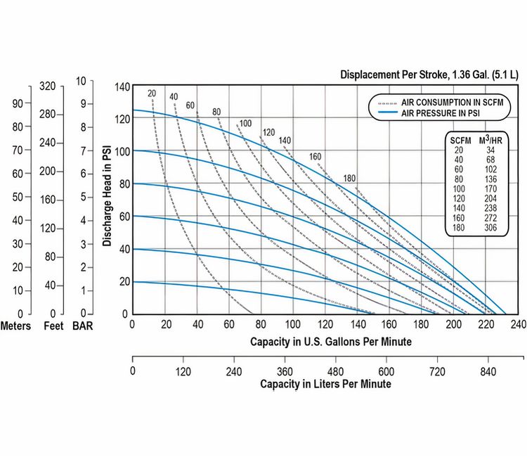 Sandpiper 1½23 FDA Compliant Food Processing AODD Pumps Specification Performance