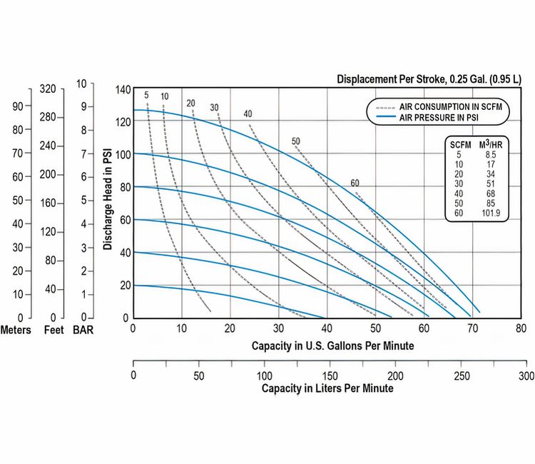 Sandpiper 1½23 FDA Compliant Food Processing AODD Pumps Specification Performance01
