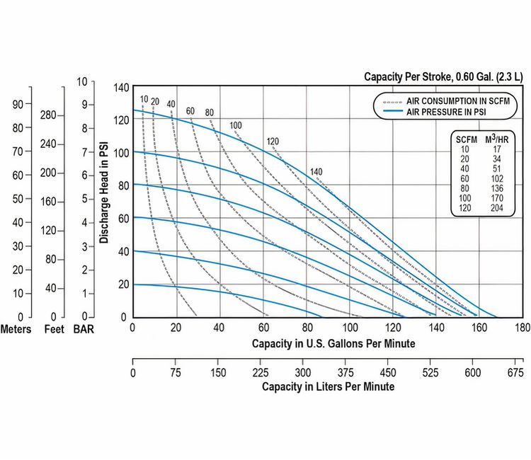 Sandpiper 1½23 FDA Compliant Food Processing AODD Pumps Specification Performance02