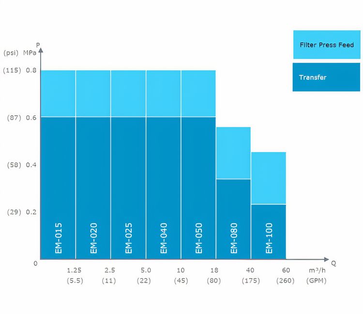 Sandpiper EM Electric Diaphragm Pumps Specification Performance