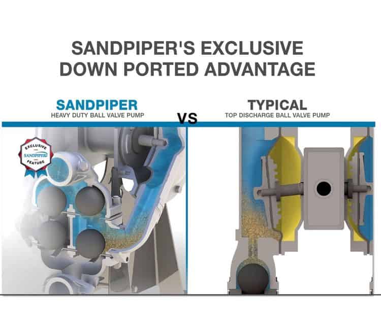 Sandpiper HDB3 HDB4 Metallic AODD Ball Valve Pumps Exclusive Down Ported Advantage