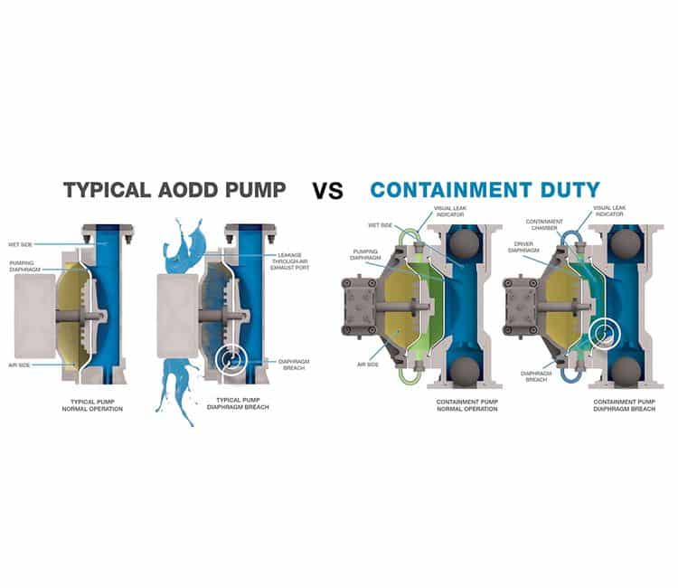 Sandpiper S1F Non-Metallic 1 Containment Duty Pump Advantage