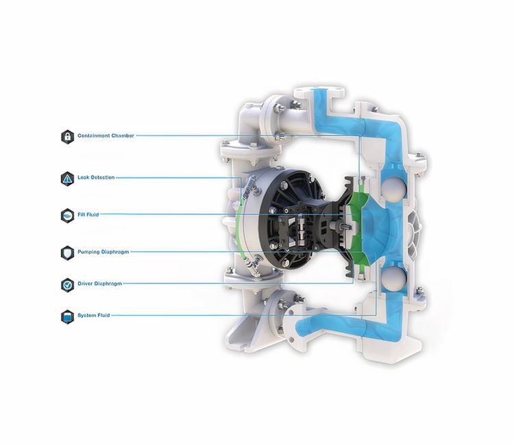 Sandpiper S1F Non-Metallic 1 Containment Duty Pump Anatomy