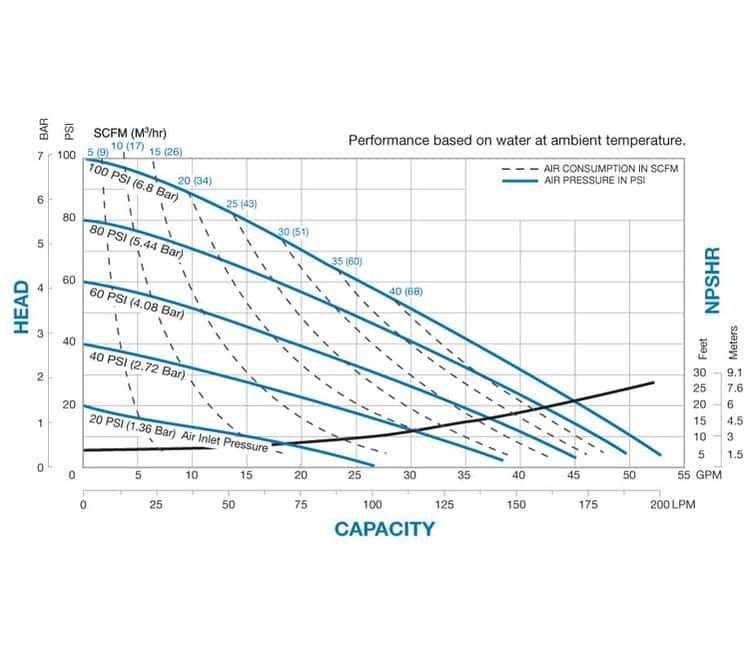 Sandpiper S1F Non-Metallic 1 Containment Duty Pump Specification Performance