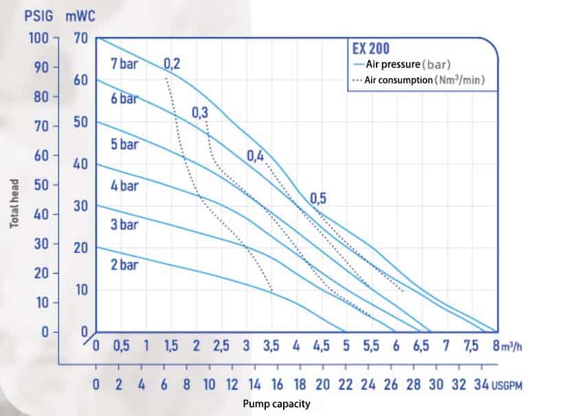 EX200 Technical Parameters